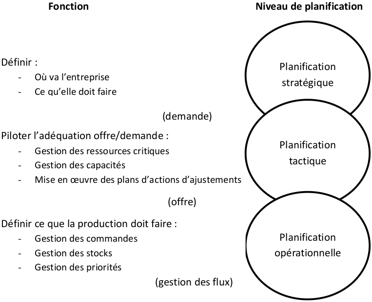 Interdépendance et hiérarchisation des niveaux de planifications (d’après Javel OGP 4ème édition)