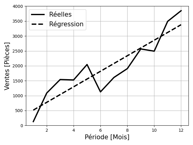 Exemple de suivi des ventes fictif. On peut modéliser la tendance à l'aide d'une régression linéaires.