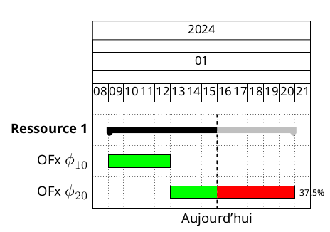 Un exemple de diagramme de Gantt.