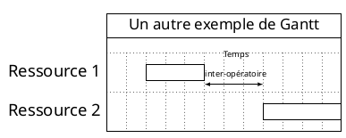 Autre exemple avec des temps inter-opératoires.