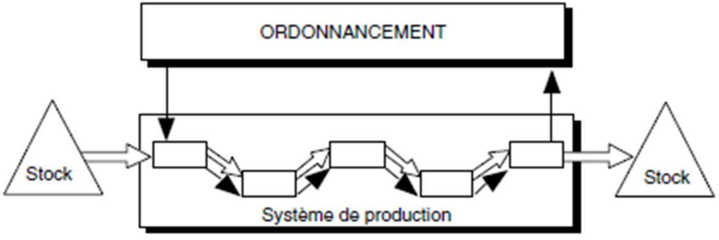 Organisation d'ordonnancement avec suivi par OF (issue de G. Javel).
