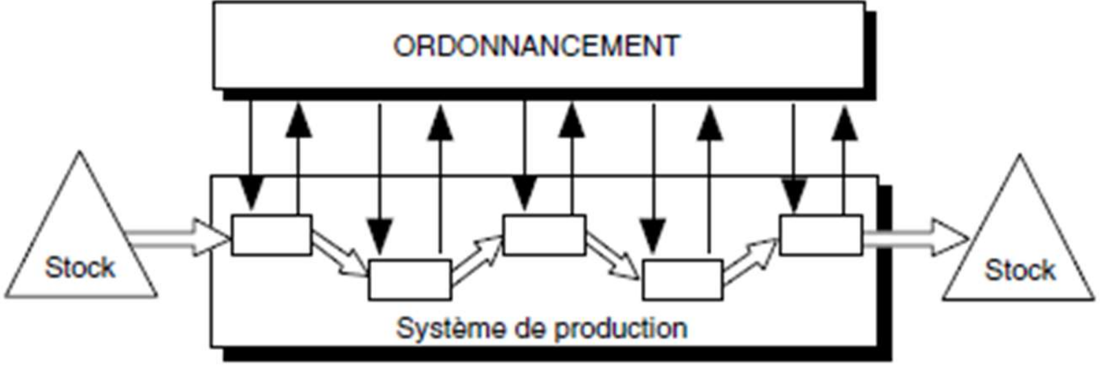 Organisation d'ordonnancement avec suivi par phase (issu de G. Javel).