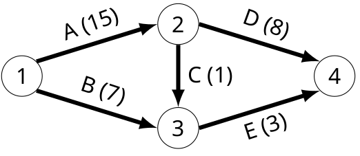 Un exemple simple de diagramme de PERT.