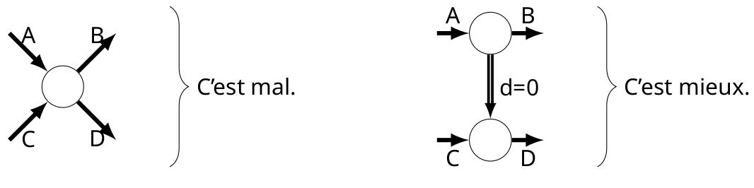 Pour illustrer un processus où B et D dépendent de A, mais où D dépend aussi de C, on ajoutera plutôt un nœud fictif.